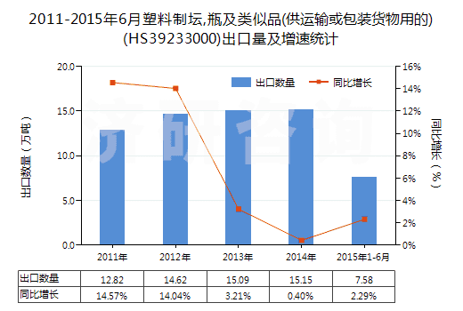 2011-2015年6月塑料制壇,瓶及類(lèi)似品(供運(yùn)輸或包裝貨物用的)(HS39233000)出口量及增速統(tǒng)計(jì)